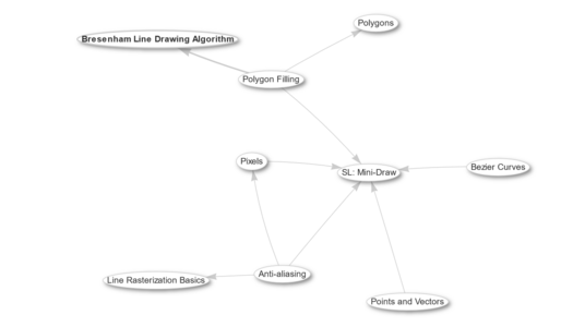 Coursework and its prerequisites