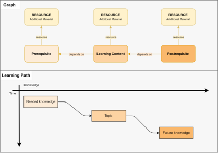 Simple dependency between items