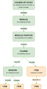 Connection of courses