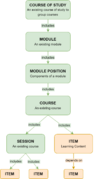 Connection of courses