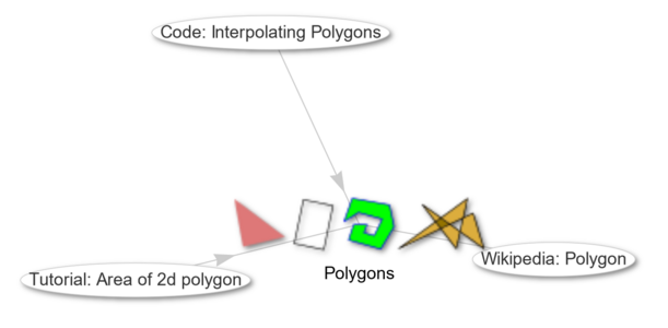 Resources of an item